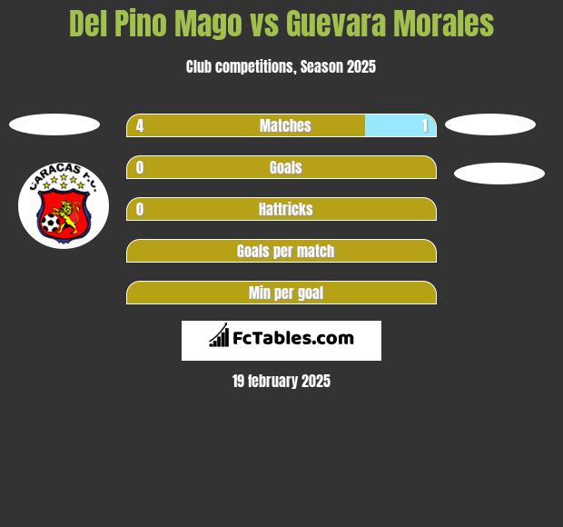 Del Pino Mago vs Guevara Morales h2h player stats