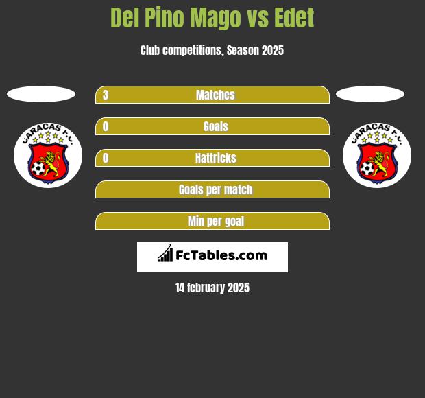 Del Pino Mago vs Edet h2h player stats