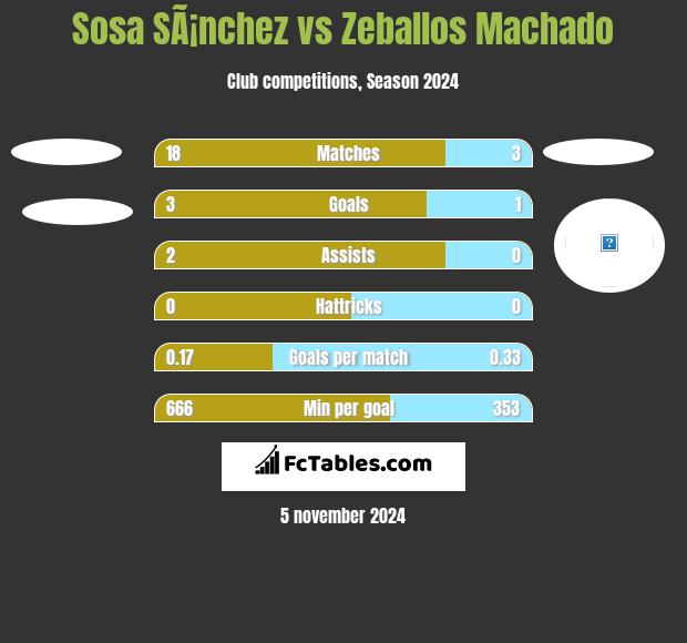 Sosa SÃ¡nchez vs Zeballos Machado h2h player stats