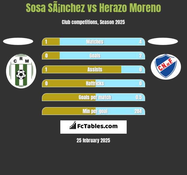 Sosa SÃ¡nchez vs Herazo Moreno h2h player stats