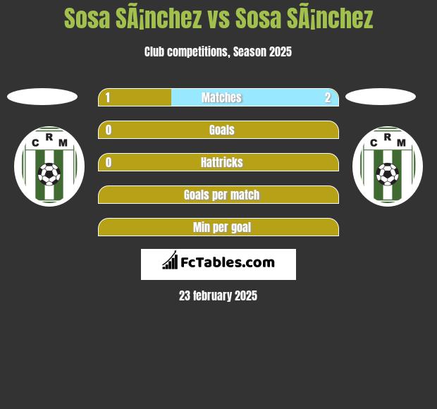 Sosa SÃ¡nchez vs Sosa SÃ¡nchez h2h player stats