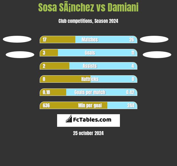 Sosa SÃ¡nchez vs Damiani h2h player stats