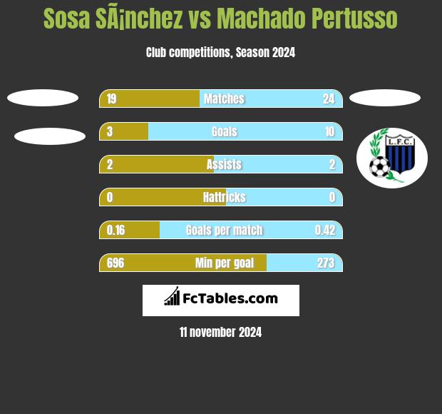 Sosa SÃ¡nchez vs Machado Pertusso h2h player stats