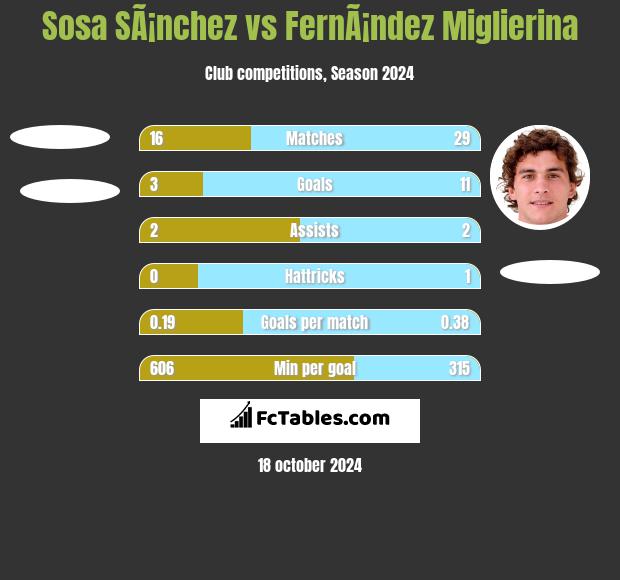 Sosa SÃ¡nchez vs FernÃ¡ndez Miglierina h2h player stats