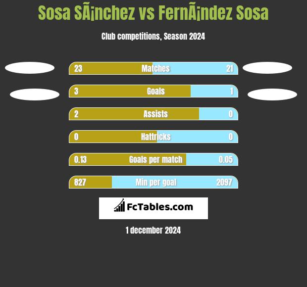 Sosa SÃ¡nchez vs FernÃ¡ndez Sosa h2h player stats