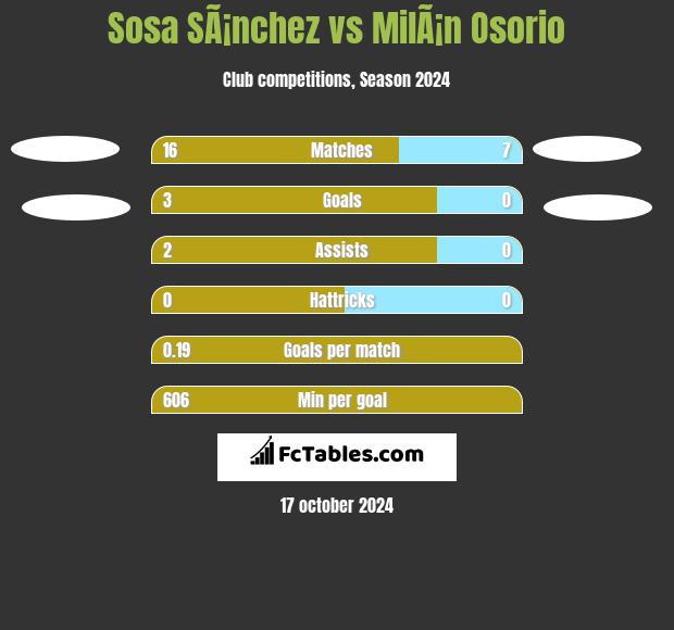 Sosa SÃ¡nchez vs MilÃ¡n Osorio h2h player stats