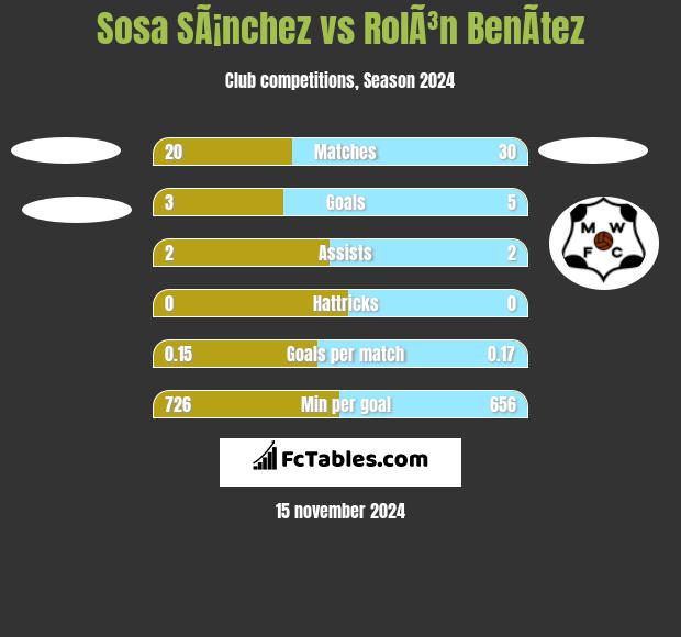 Sosa SÃ¡nchez vs RolÃ³n BenÃ­tez h2h player stats