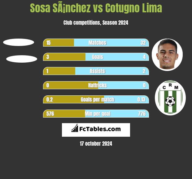 Sosa SÃ¡nchez vs Cotugno Lima h2h player stats