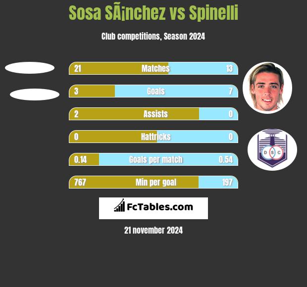 Sosa SÃ¡nchez vs Spinelli h2h player stats