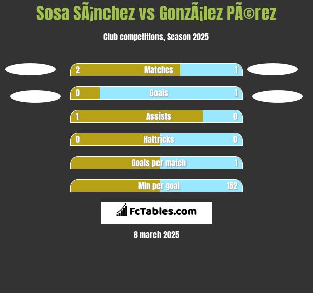 Sosa SÃ¡nchez vs GonzÃ¡lez PÃ©rez h2h player stats