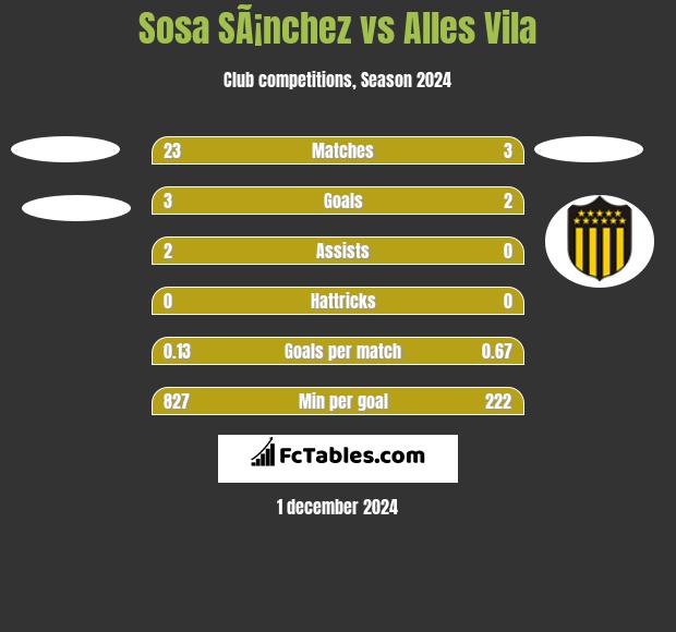 Sosa SÃ¡nchez vs Alles Vila h2h player stats