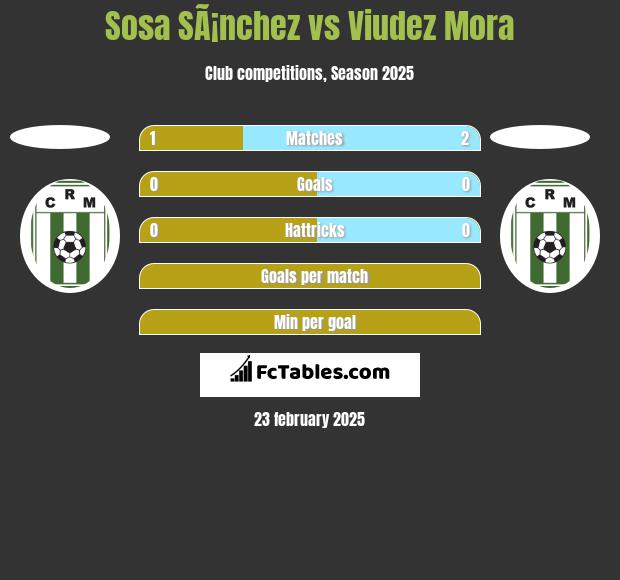 Sosa SÃ¡nchez vs Viudez Mora h2h player stats