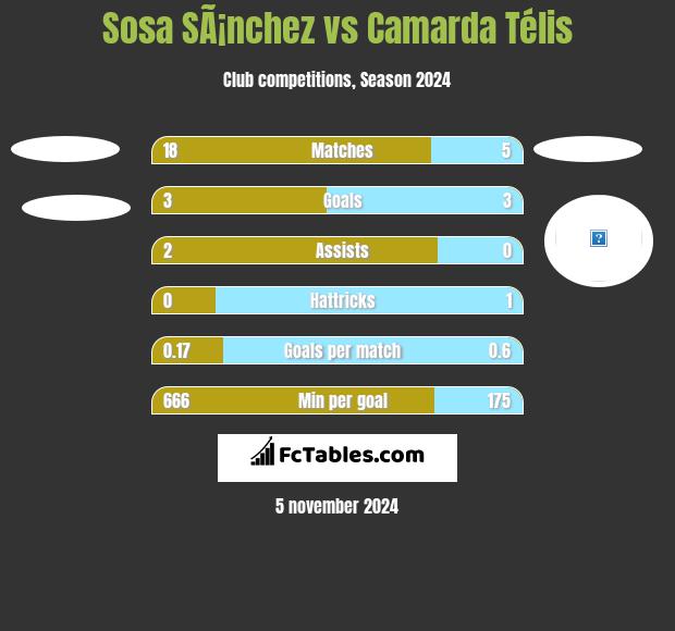 Sosa SÃ¡nchez vs Camarda Télis h2h player stats