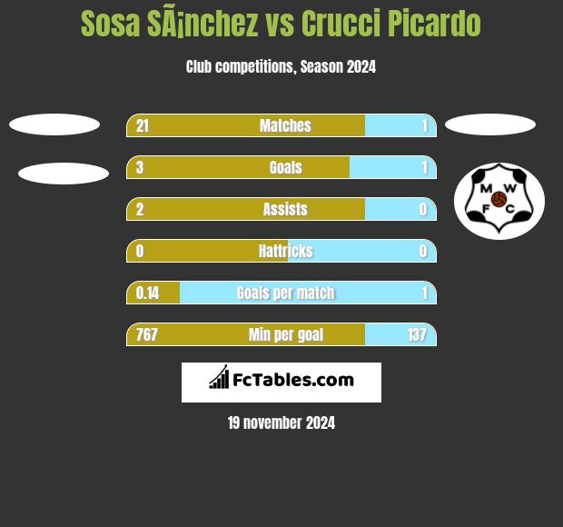 Sosa SÃ¡nchez vs Crucci Picardo h2h player stats