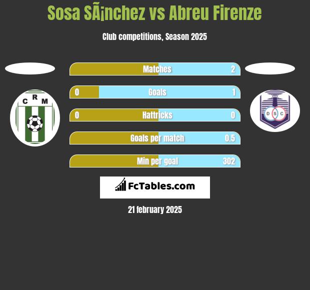 Sosa SÃ¡nchez vs Abreu Firenze h2h player stats