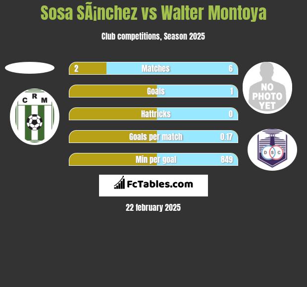 Sosa SÃ¡nchez vs Walter Montoya h2h player stats