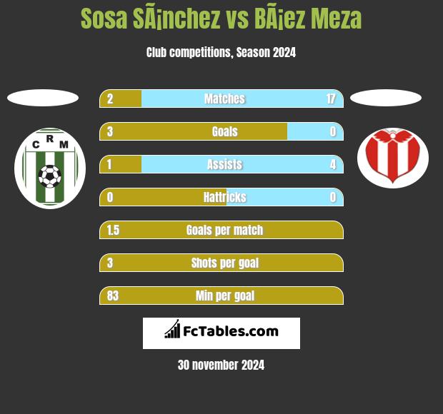 Sosa SÃ¡nchez vs BÃ¡ez Meza h2h player stats