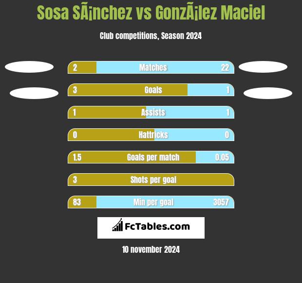 Sosa SÃ¡nchez vs GonzÃ¡lez Maciel h2h player stats