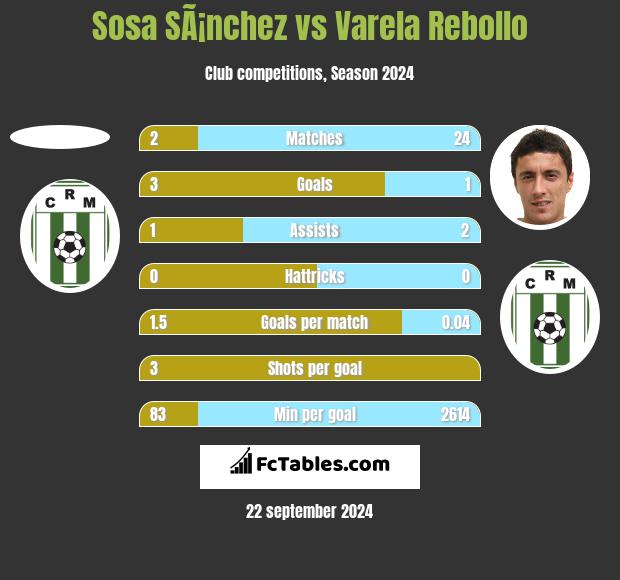 Sosa SÃ¡nchez vs Varela Rebollo h2h player stats