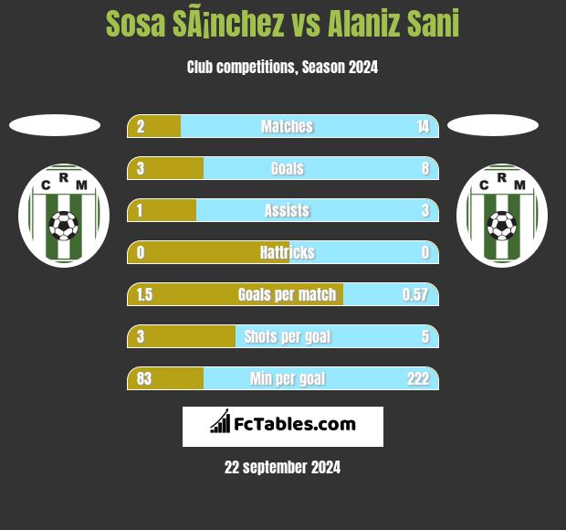 Sosa SÃ¡nchez vs Alaniz Sani h2h player stats