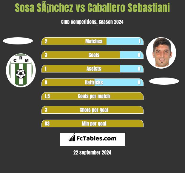 Sosa SÃ¡nchez vs Caballero Sebastiani h2h player stats