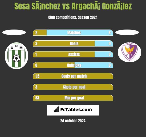 Sosa SÃ¡nchez vs ArgachÃ¡ GonzÃ¡lez h2h player stats