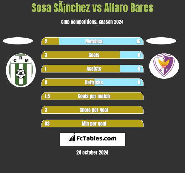 Sosa SÃ¡nchez vs Alfaro Bares h2h player stats