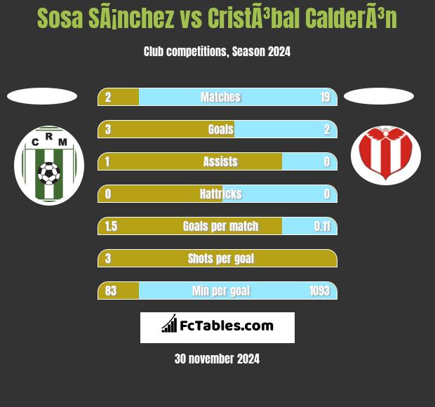 Sosa SÃ¡nchez vs CristÃ³bal CalderÃ³n h2h player stats