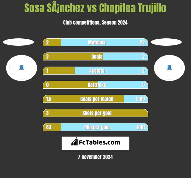 Sosa SÃ¡nchez vs Chopitea Trujillo h2h player stats