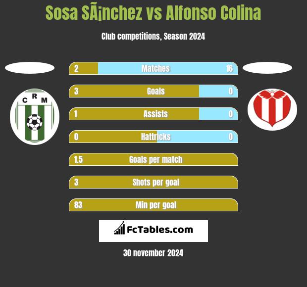 Sosa SÃ¡nchez vs Alfonso Colina h2h player stats