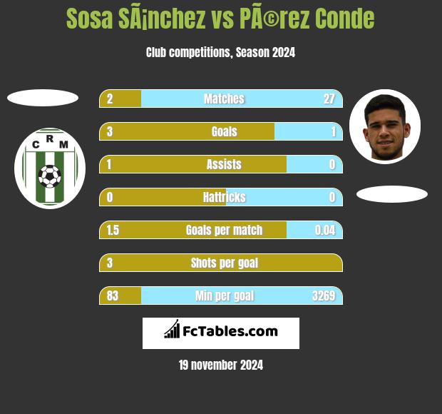 Sosa SÃ¡nchez vs PÃ©rez Conde h2h player stats