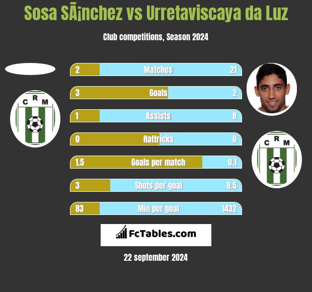 Sosa SÃ¡nchez vs Urretaviscaya da Luz h2h player stats