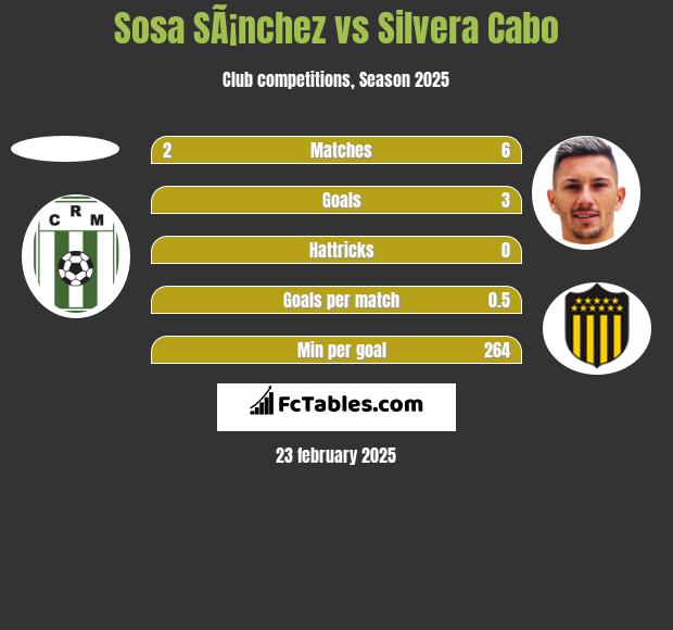 Sosa SÃ¡nchez vs Silvera Cabo h2h player stats