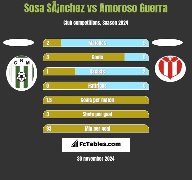 Sosa SÃ¡nchez vs Amoroso Guerra h2h player stats