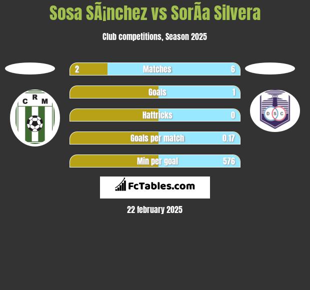 Sosa SÃ¡nchez vs SorÃ­a Silvera h2h player stats