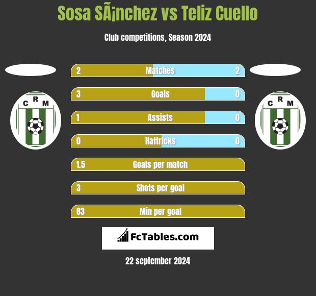 Sosa SÃ¡nchez vs Teliz Cuello h2h player stats