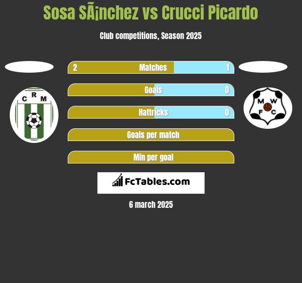 Sosa SÃ¡nchez vs Crucci Picardo h2h player stats