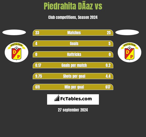 Piedrahita DÃ­az vs  h2h player stats