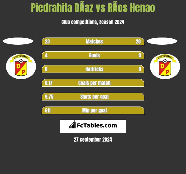 Piedrahita DÃ­az vs RÃ­os Henao h2h player stats