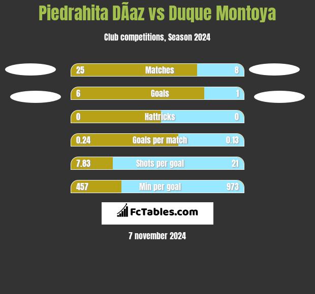 Piedrahita DÃ­az vs Duque Montoya h2h player stats