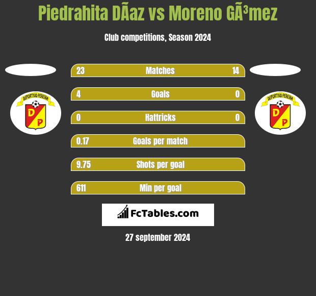 Piedrahita DÃ­az vs Moreno GÃ³mez h2h player stats