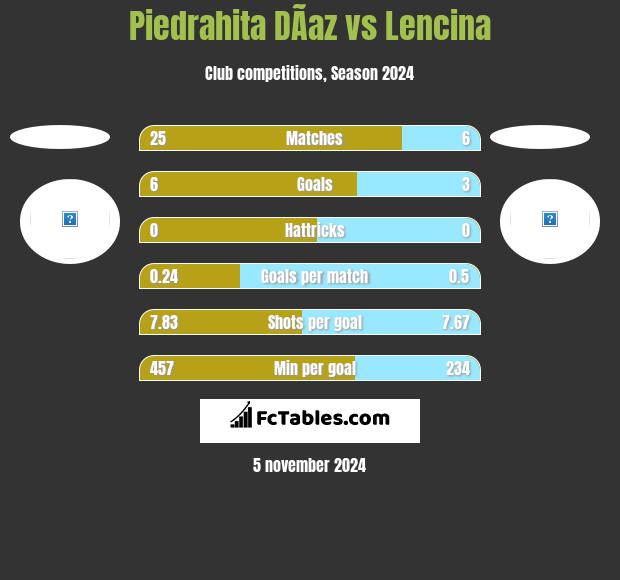 Piedrahita DÃ­az vs Lencina h2h player stats