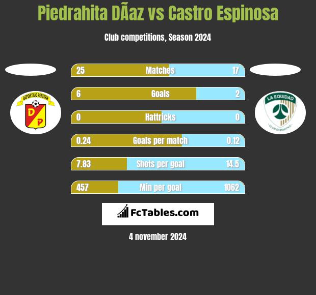 Piedrahita DÃ­az vs Castro Espinosa h2h player stats