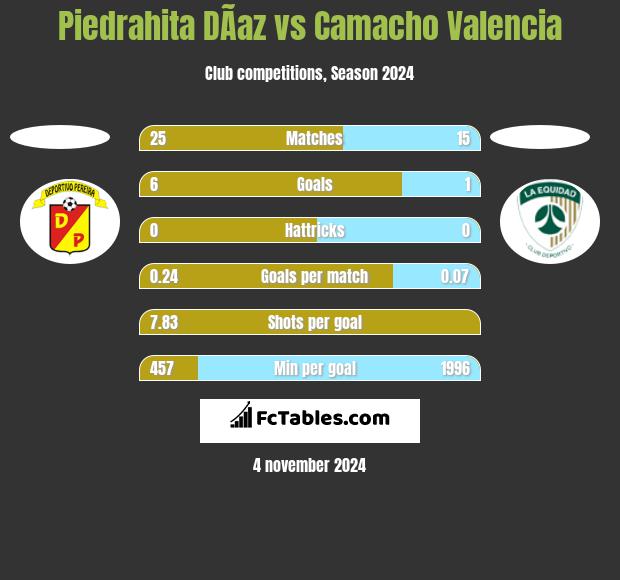 Piedrahita DÃ­az vs Camacho Valencia h2h player stats