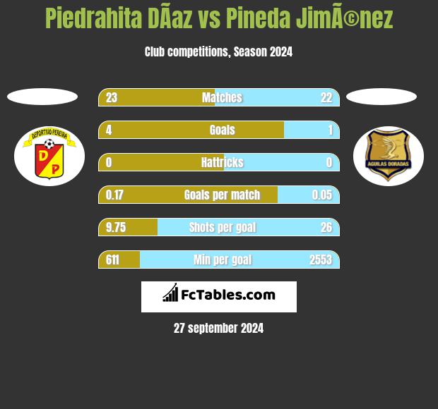 Piedrahita DÃ­az vs Pineda JimÃ©nez h2h player stats