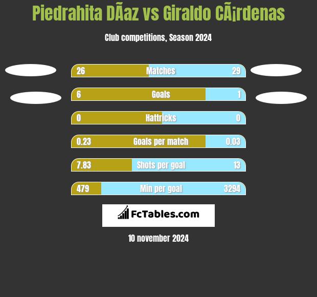 Piedrahita DÃ­az vs Giraldo CÃ¡rdenas h2h player stats