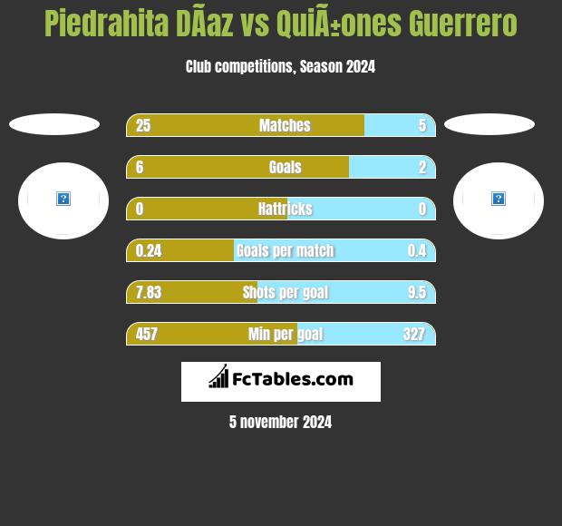 Piedrahita DÃ­az vs QuiÃ±ones Guerrero h2h player stats