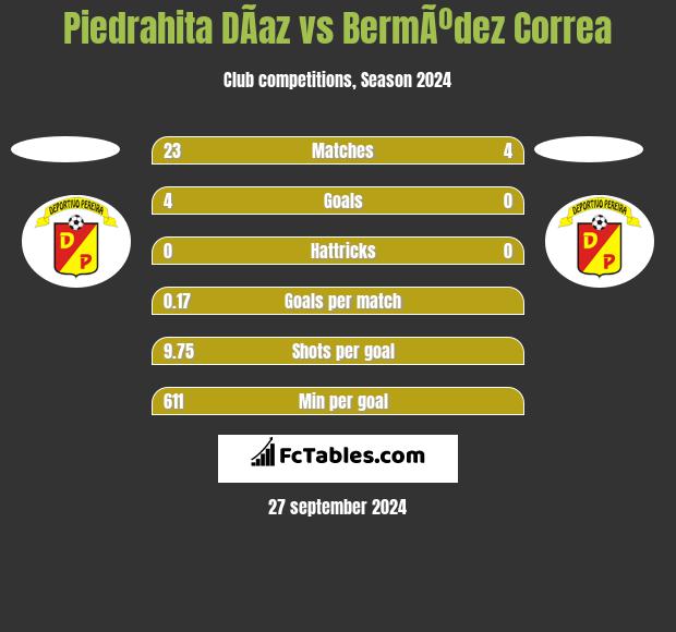 Piedrahita DÃ­az vs BermÃºdez Correa h2h player stats