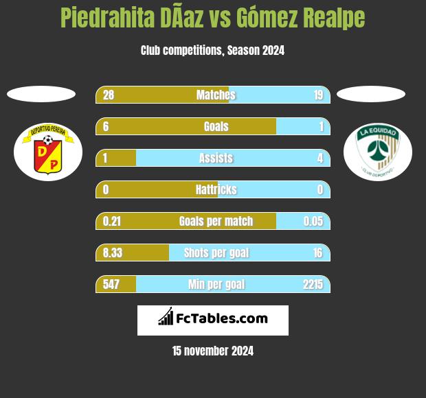 Piedrahita DÃ­az vs Gómez Realpe h2h player stats