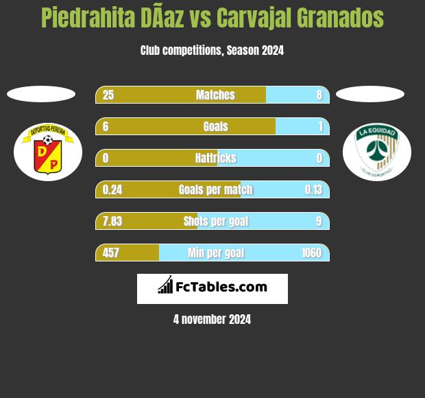 Piedrahita DÃ­az vs Carvajal Granados h2h player stats